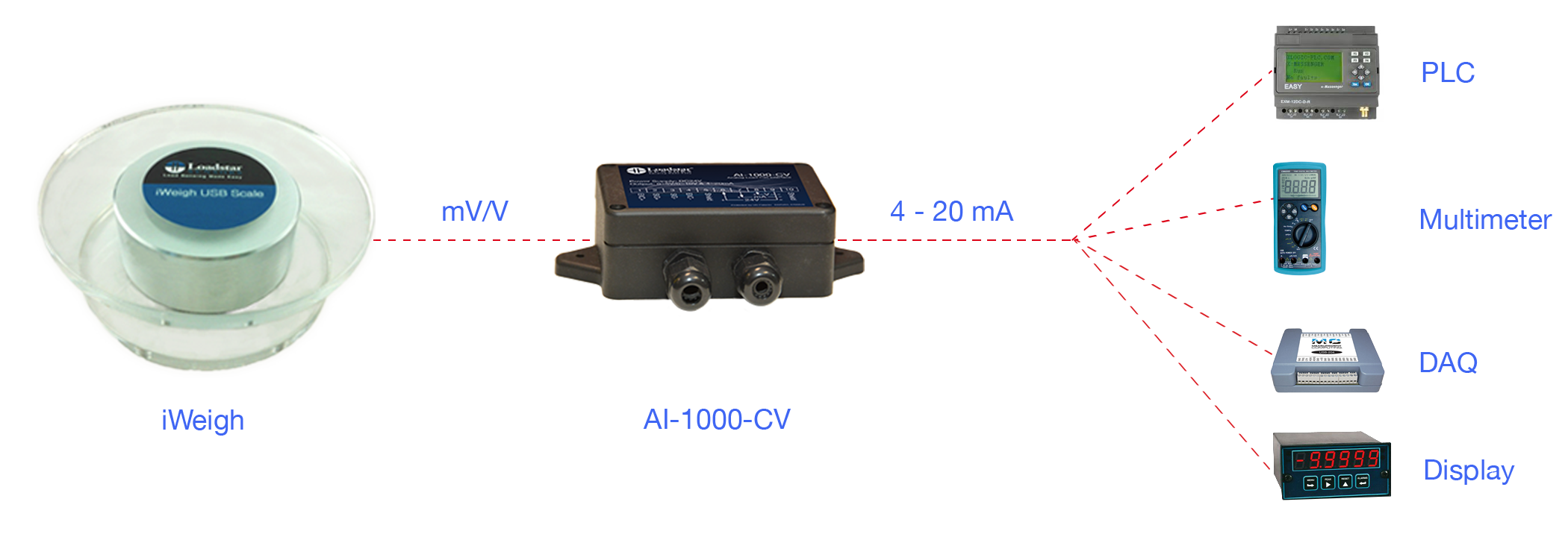 Weigh scales with current 4 - 20 mA output configuration